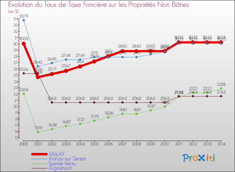 Evolution du taux de la taxe foncière sur les immeubles et terrains non batis pour MôLAY et les communes proches de 2000 à 2014 Comparaison des taux de la taxe foncière sur les immeubles et terrains non batis pour MôLAY et les communes voisines de 2000 à 2014
