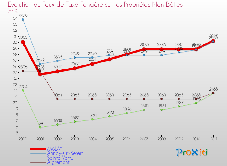 Evolution du taux de la taxe foncière sur les immeubles et terrains non batis pour MôLAY et les communes proches Comparaison des taux de la taxe foncière sur les immeubles et terrains non batis pour MôLAY et les communes voisines