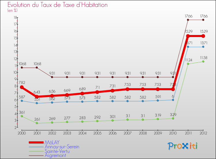 Evolution du taux de la taxe d'habitation pour MôLAY et les communes proches Comparaison des taux de la taxe d'habitation pour MôLAY et les communes voisines
