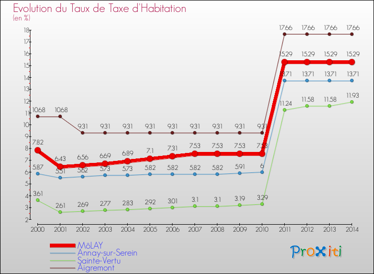 Evolution du taux de la taxe d'habitation pour MôLAY et les communes proches de 2000 à 2014 Comparaison des taux de la taxe d'habitation pour MôLAY et les communes voisines de 2000 à 2014
