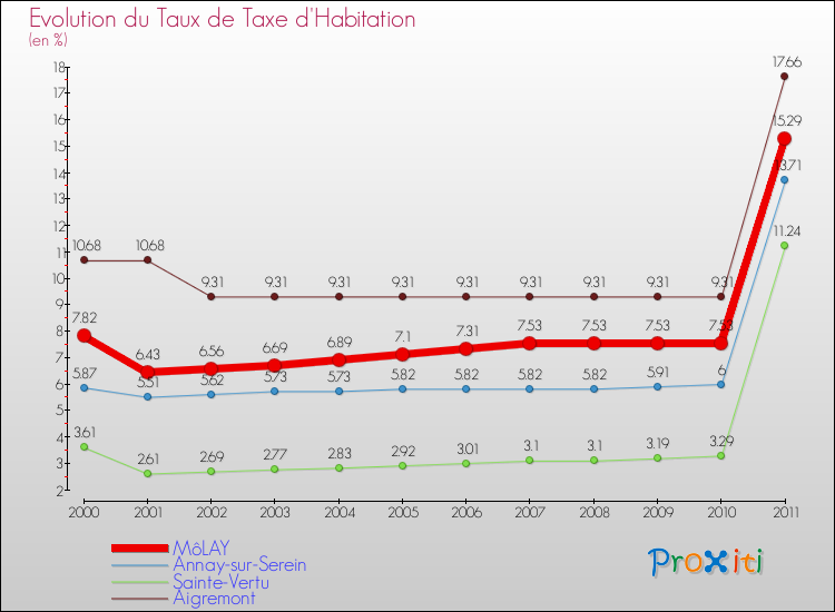 Evolution du taux de la taxe d'habitation pour MôLAY et les communes proches Comparaison des taux de la taxe d'habitation pour MôLAY et les communes voisines