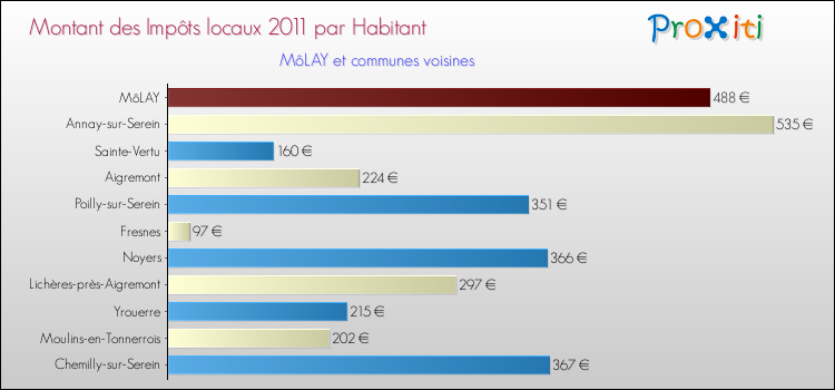 Montant des impôts locaux par Habitant pour MôLAY et les communes proches Comparaison des impôts locaux par habitant pour MôLAY et les communes voisines