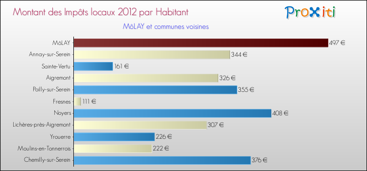 Montant des impôts locaux par Habitant pour MôLAY et les communes proches Comparaison des impôts locaux par habitant pour MôLAY et les communes voisines