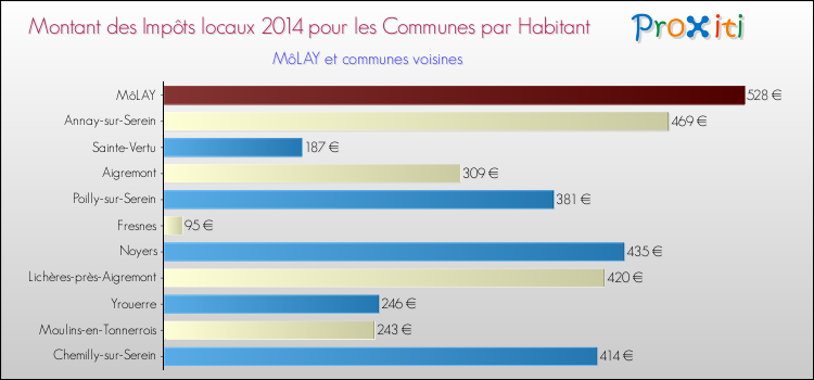 Montant des impôts locaux par Habitant pour MôLAY et les communes proches en 2014 Comparaison des impôts locaux par habitant pour MôLAY et les communes voisines en 2014