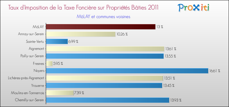 Taux d'imposition de la taxe foncière sur le bati 2011 pour MôLAY et les communes proches Comparaison des taux d'imposition de la taxe foncière sur le bati 2011 pour MôLAY et les communes voisines