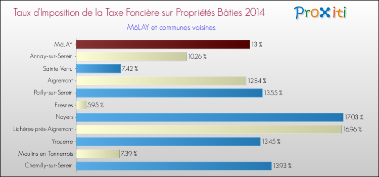 Taux d'imposition de la taxe foncière sur le bati 2014 pour MôLAY et les communes proches Comparaison des taux d'imposition de la taxe foncière sur le bati 2014 pour MôLAY et les communes voisines