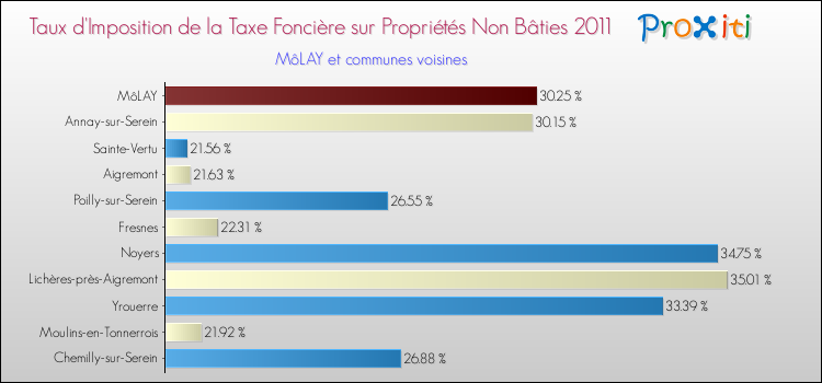 Taux d'imposition de la taxe foncière sur les immeubles et terrains non batis 2011 pour MôLAY et les communes proches Comparaison des taux d'imposition de la taxe foncière sur les immeubles et terrains non batis 2011 pour MôLAY et les communes voisines