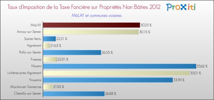 Taux d'imposition de la taxe foncière sur les immeubles et terrains non batis 2012 pour MôLAY et les communes proches Comparaison des taux d'imposition de la taxe foncière sur les immeubles et terrains non batis 2012 pour MôLAY et les communes voisines