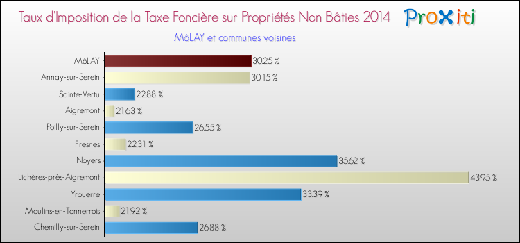 Taux d'imposition de la taxe foncière sur les immeubles et terrains non batis 2014 pour MôLAY et les communes proches Comparaison des taux d'imposition de la taxe foncière sur les immeubles et terrains non batis 2014 pour MôLAY et les communes voisines