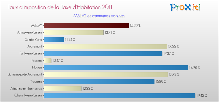 Taux d'imposition de la taxe d'habitation 2011 pour MôLAY et les communes proches Comparaison des taux d'imposition de la taxe d'habitation 2011 pour MôLAY et les communes voisines