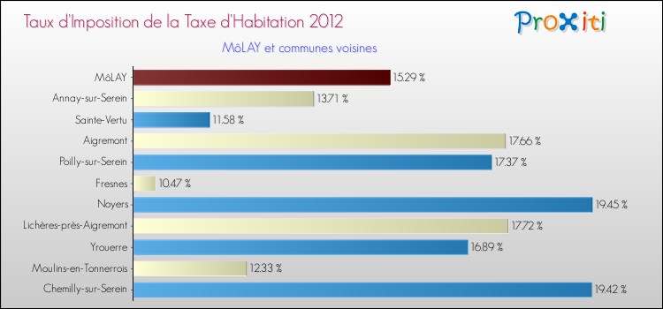 Taux d'imposition de la taxe d'habitation 2012 pour MôLAY et les communes proches Comparaison des taux d'imposition de la taxe d'habitation 2012 pour MôLAY et les communes voisines