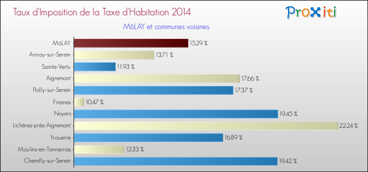 Taux d'imposition de la taxe d'habitation 2014 pour MôLAY et les communes proches Comparaison des taux d'imposition de la taxe d'habitation 2014 pour MôLAY et les communes voisines