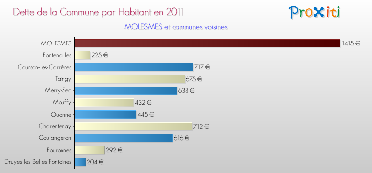 Dette par habitant de la commune en 2011 pour MOLESMES et les communes proches Comparaison de la dette par habitant de la commune en 2011 pour MOLESMES et les communes voisines