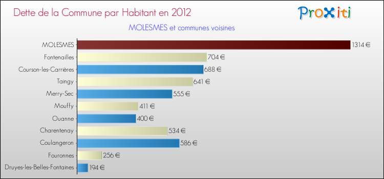 Dette par habitant de la commune en 2012 pour MOLESMES et les communes proches Comparaison de la dette par habitant de la commune en 2012 pour MOLESMES et les communes voisines