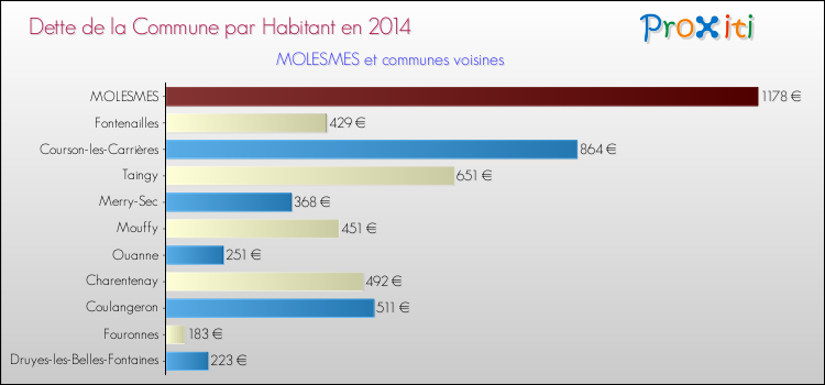 Dette par habitant de la commune en 2014 pour MOLESMES et les communes proches Comparaison de la dette par habitant de la commune en 2014 pour MOLESMES et les communes voisines