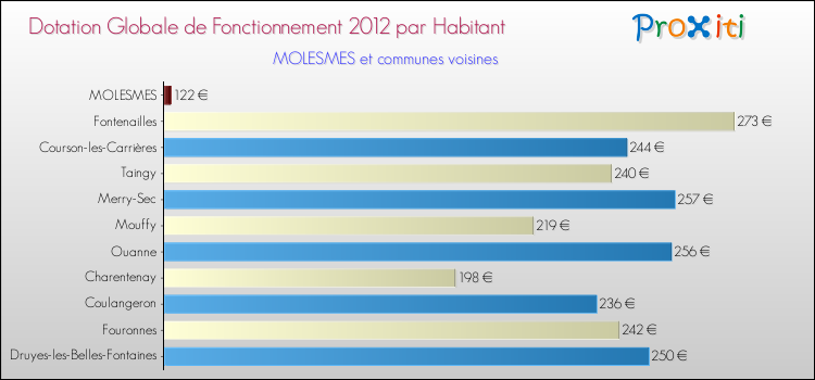 Montant des dotations globales de fonctionnement DGF par Habitant pour MOLESMES et les communes proches Comparaison des des dotations globales de fonctionnement DGF par habitant pour MOLESMES et les communes voisines