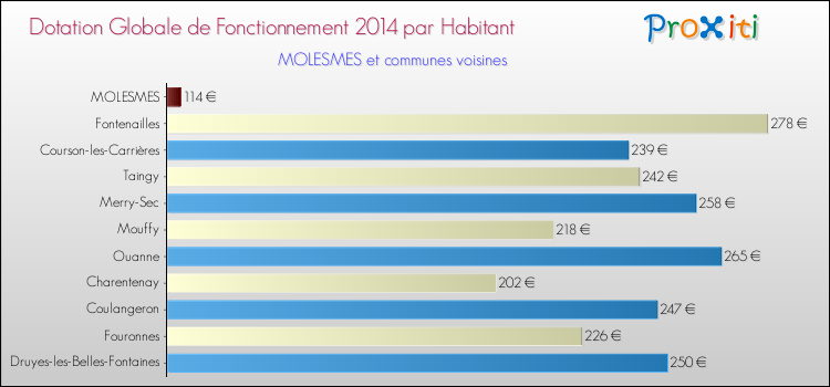 Montant des dotations globales de fonctionnement DGF par Habitant pour MOLESMES et les communes proches en 2014. Comparaison des des dotations globales de fonctionnement DGF par habitant pour MOLESMES et les communes voisines en 2014.