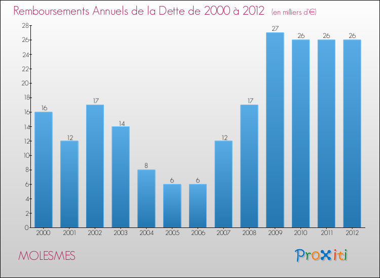 Evolution de l'annuité de la dette pour la commune de MOLESMES de 2000 à 2012 Annuités de la dette pour MOLESMES de 2000 à 2012