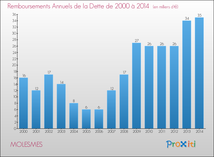 Evolution de l'annuité de la dette pour la commune de MOLESMES de 2000 à 2014 Annuités de la dette pour MOLESMES de 2000 à 2014