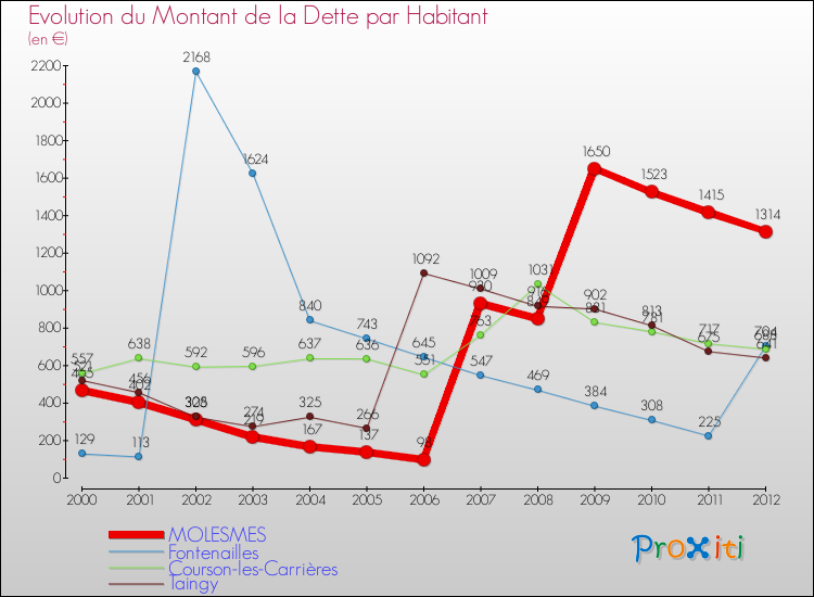 Evolution de la dette par habitant pour la commune de MOLESMES et les communes proches de 2000 à 2012 Comparaison de la dette par habitant pour MOLESMES et les communes voisines de 2000 à 2012