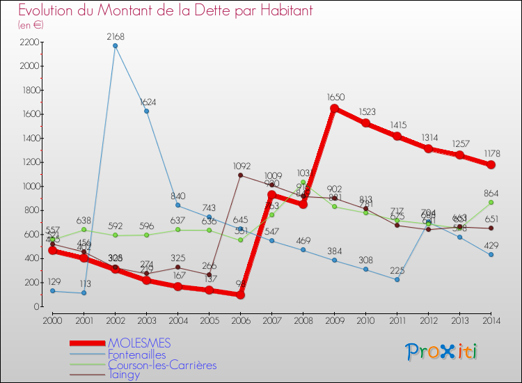 Evolution de la dette par habitant pour la commune de MOLESMES et les communes proches de 2000 à 2014 Comparaison de la dette par habitant pour MOLESMES et les communes voisines de 2000 à 2014