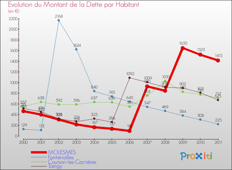 Evolution de la dette par habitant pour la commune de MOLESMES et les communes proches Comparaison de la dette par habitant pour MOLESMES et les communes voisines