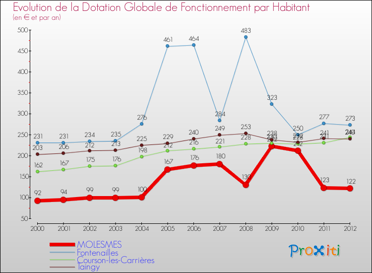 Evolution et montant de la dotation globale de fonctionnement par Habitant pour MOLESMES et les communes proches Comparaison des dotations globales de fonctionnement par habitant pour MOLESMES et les communes voisines