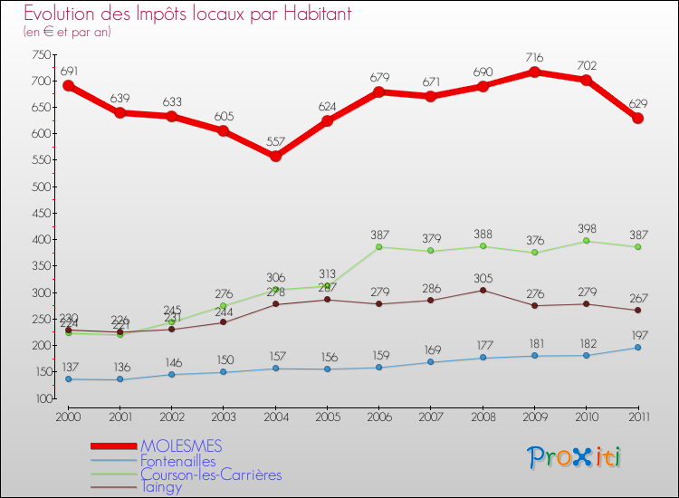 Evolution et montant des impôts locaux par Habitant pour MOLESMES et les communes proches Comparaison des impôts locaux par habitant pour MOLESMES et les communes voisines