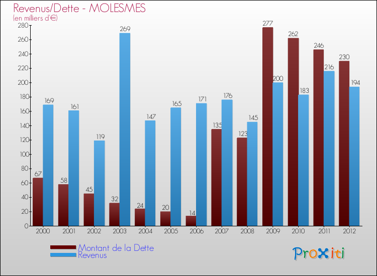 Evolution comparée de la dette et des revenus pour la commune de MOLESMES de 2000 à 2012 Comparaison de la dette et des revenus pour MOLESMES de 2000 à 2012