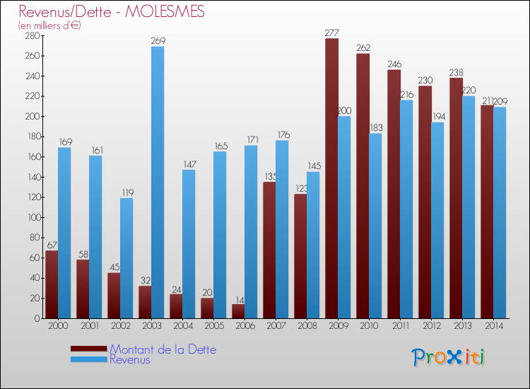 Evolution comparée de la dette et des revenus pour la commune de MOLESMES de 2000 à 2014 Comparaison de la dette et des revenus pour MOLESMES de 2000 à 2014