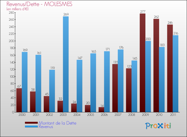 Evolution comparée de la dette et des revenus pour la commune de MOLESMES de 2000 à 2011 Comparaison de la dette et des revenus pour MOLESMES de 2000 à 2011