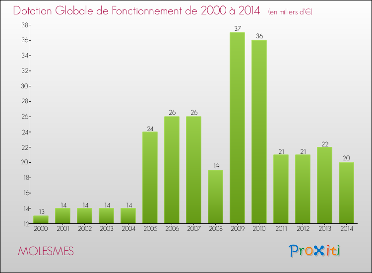 Evolution du montant de la Dotation Globale de Fonctionnement pour la commune de MOLESMES de 2000 à 2014 Evolution du montant de la Dotation Globale de Fonctionnement pour MOLESMES de 2000 à 2014