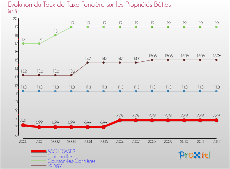 Evolution du taux de la taxe foncière sur le bati pour MOLESMES et les communes proches de 2000 à 2012 Comparaison des taux de taxe foncière sur le bati pour MOLESMES et les communes voisines de 2000 à 2012