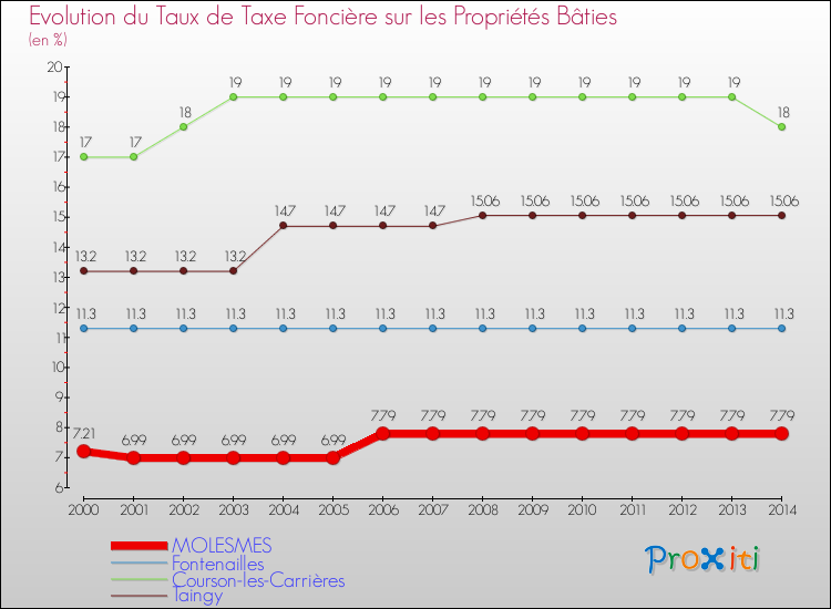 Evolution du taux de la taxe foncière sur le bati pour MOLESMES et les communes proches de 2000 à 2014 Comparaison des taux de taxe foncière sur le bati pour MOLESMES et les communes voisines de 2000 à 2014