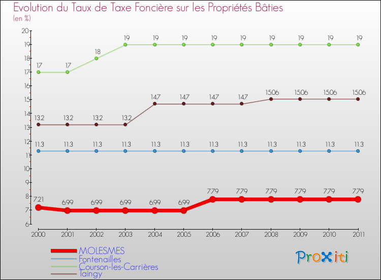 Evolution du taux de la taxe foncière sur le bati pour MOLESMES et les communes proches Comparaison des taux de taxe foncière sur le bati pour MOLESMES et les communes voisines
