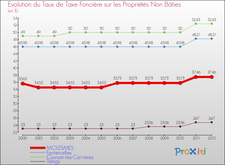 Evolution du taux de la taxe foncière sur les immeubles et terrains non batis pour MOLESMES et les communes proches de 2000 à 2012 Comparaison des taux de la taxe foncière sur les immeubles et terrains non batis pour MOLESMES et les communes voisines de 2000 à 2012