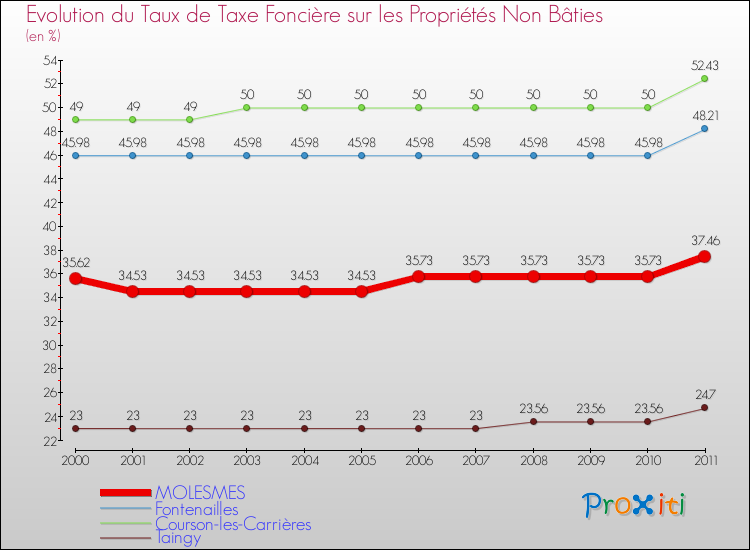 Evolution du taux de la taxe foncière sur les immeubles et terrains non batis pour MOLESMES et les communes proches Comparaison des taux de la taxe foncière sur les immeubles et terrains non batis pour MOLESMES et les communes voisines
