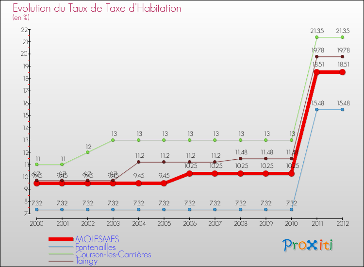 Evolution du taux de la taxe d'habitation pour MOLESMES et les communes proches Comparaison des taux de la taxe d'habitation pour MOLESMES et les communes voisines