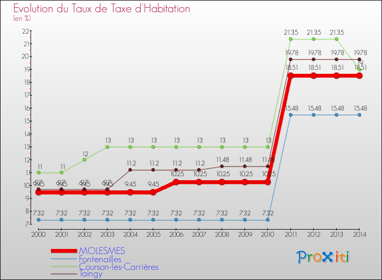 Evolution du taux de la taxe d'habitation pour MOLESMES et les communes proches de 2000 à 2014 Comparaison des taux de la taxe d'habitation pour MOLESMES et les communes voisines de 2000 à 2014