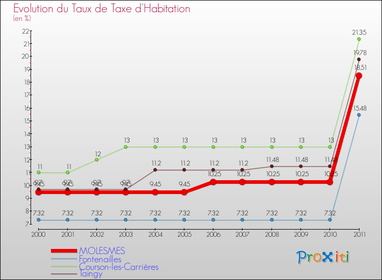 Evolution du taux de la taxe d'habitation pour MOLESMES et les communes proches Comparaison des taux de la taxe d'habitation pour MOLESMES et les communes voisines