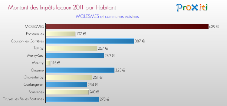 Montant des impôts locaux par Habitant pour MOLESMES et les communes proches Comparaison des impôts locaux par habitant pour MOLESMES et les communes voisines