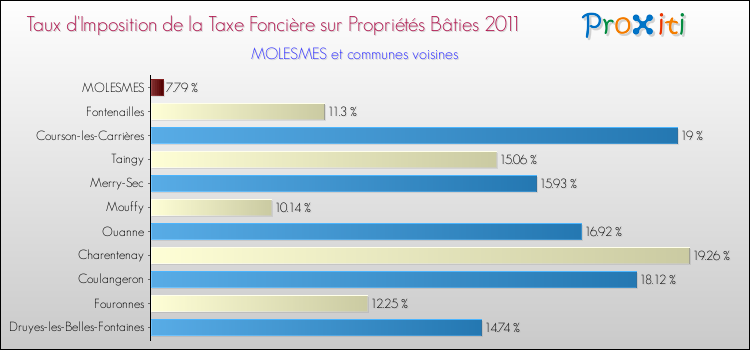 Taux d'imposition de la taxe foncière sur le bati 2011 pour MOLESMES et les communes proches Comparaison des taux d'imposition de la taxe foncière sur le bati 2011 pour MOLESMES et les communes voisines