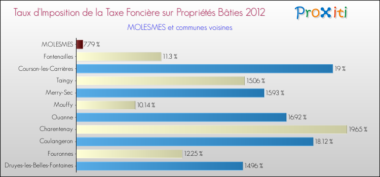 Taux d'imposition de la taxe foncière sur le bati 2012 pour MOLESMES et les communes proches Comparaison des taux d'imposition de la taxe foncière sur le bati 2012 pour MOLESMES et les communes voisines
