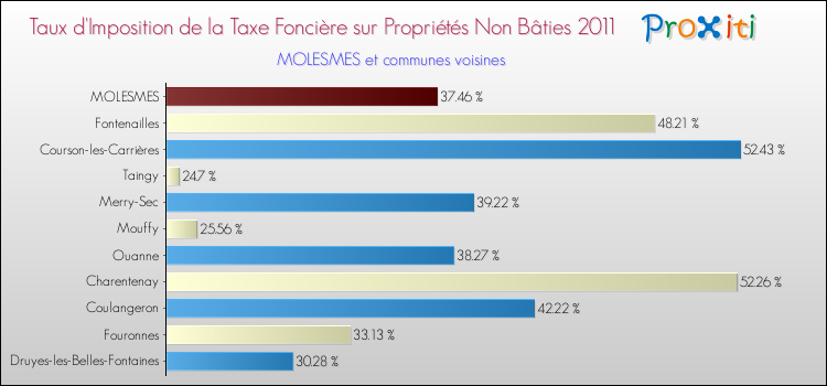 Taux d'imposition de la taxe foncière sur les immeubles et terrains non batis 2011 pour MOLESMES et les communes proches Comparaison des taux d'imposition de la taxe foncière sur les immeubles et terrains non batis 2011 pour MOLESMES et les communes voisines