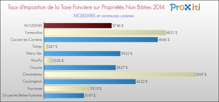 Taux d'imposition de la taxe foncière sur les immeubles et terrains non batis 2014 pour MOLESMES et les communes proches Comparaison des taux d'imposition de la taxe foncière sur les immeubles et terrains non batis 2014 pour MOLESMES et les communes voisines
