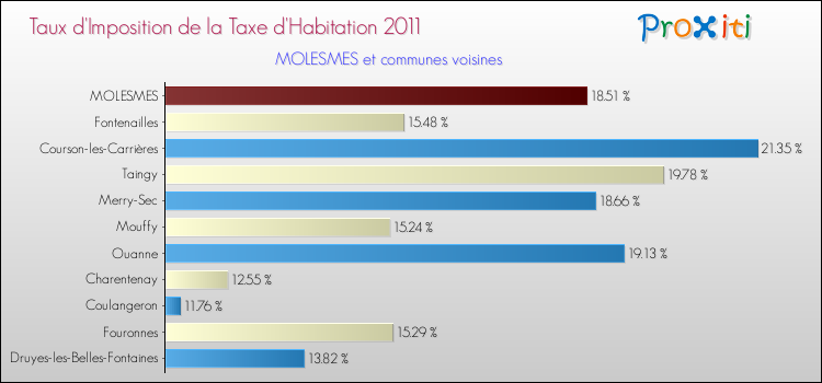 Taux d'imposition de la taxe d'habitation 2011 pour MOLESMES et les communes proches Comparaison des taux d'imposition de la taxe d'habitation 2011 pour MOLESMES et les communes voisines
