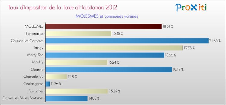 Taux d'imposition de la taxe d'habitation 2012 pour MOLESMES et les communes proches Comparaison des taux d'imposition de la taxe d'habitation 2012 pour MOLESMES et les communes voisines