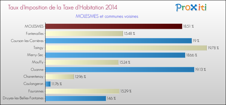 Taux d'imposition de la taxe d'habitation 2014 pour MOLESMES et les communes proches Comparaison des taux d'imposition de la taxe d'habitation 2014 pour MOLESMES et les communes voisines