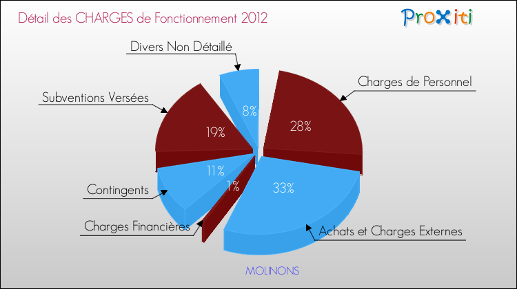 Décomposition des Charges de Fonctionnement 2012 de la commune de MOLINONS Charges de Fonctionnement 2012 pour la commune de MOLINONS