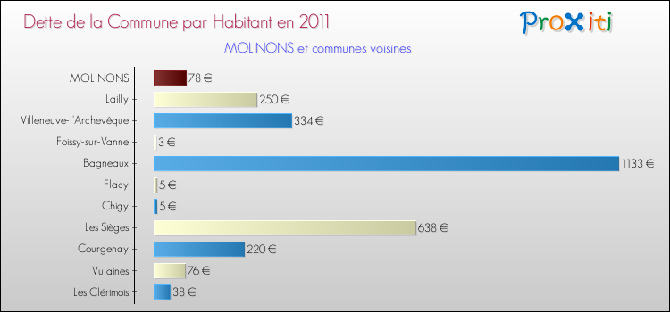 Dette par habitant de la commune en 2011 pour MOLINONS et les communes proches Comparaison de la dette par habitant de la commune en 2011 pour MOLINONS et les communes voisines